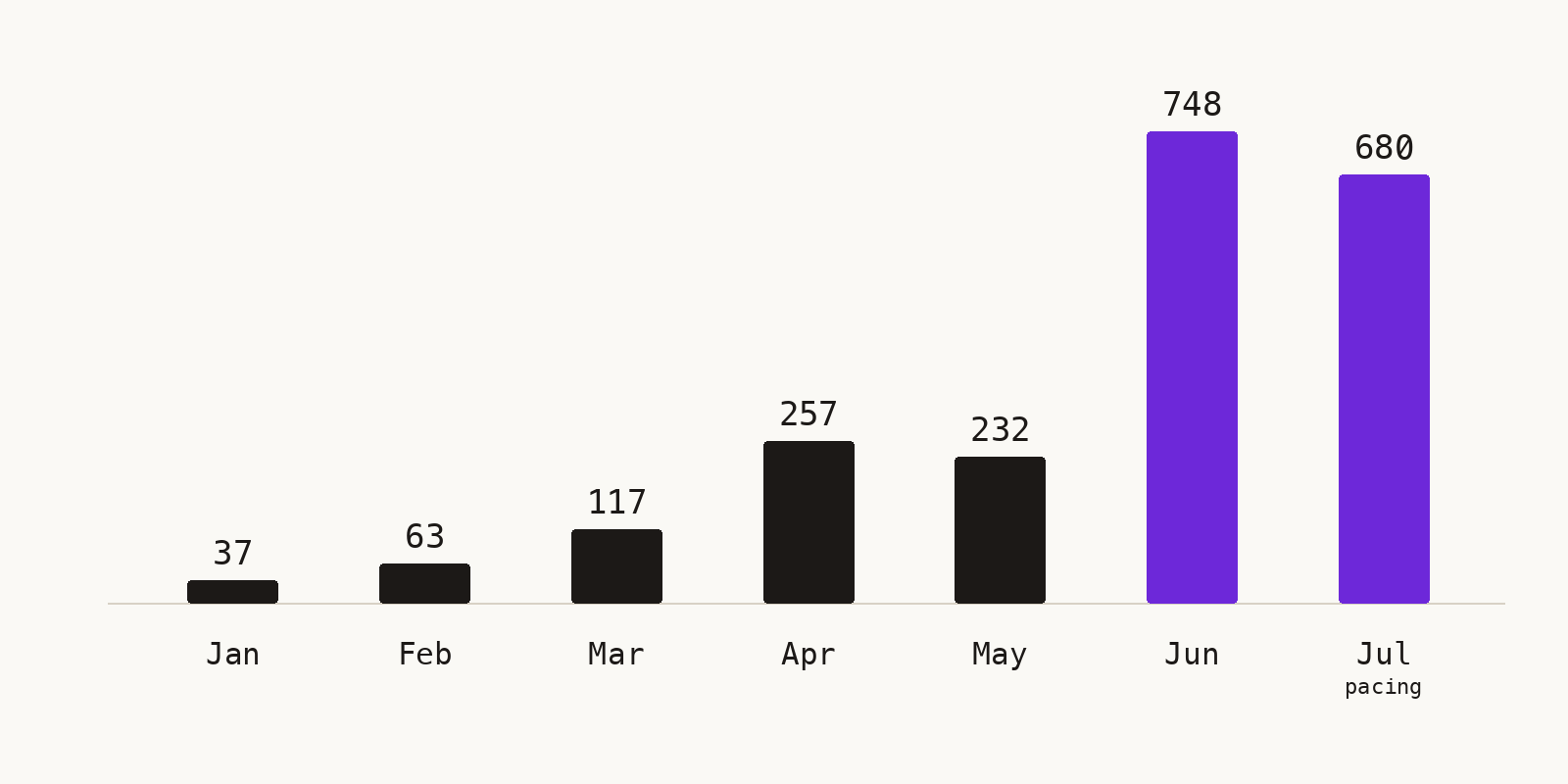 Google Search Console clicks for 1clickreport.com, Jan–Jul 2026: 37, 63, 117, 257, 232, 748, 680 — the site is run by Search Autopilot